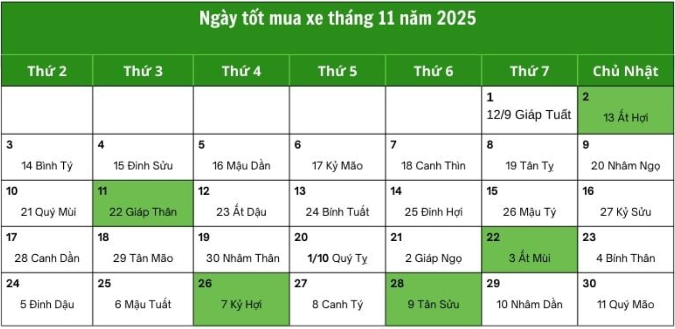 Bảng ngày tốt mua xe tháng 11 năm 2025 theo lịch vạn niên.