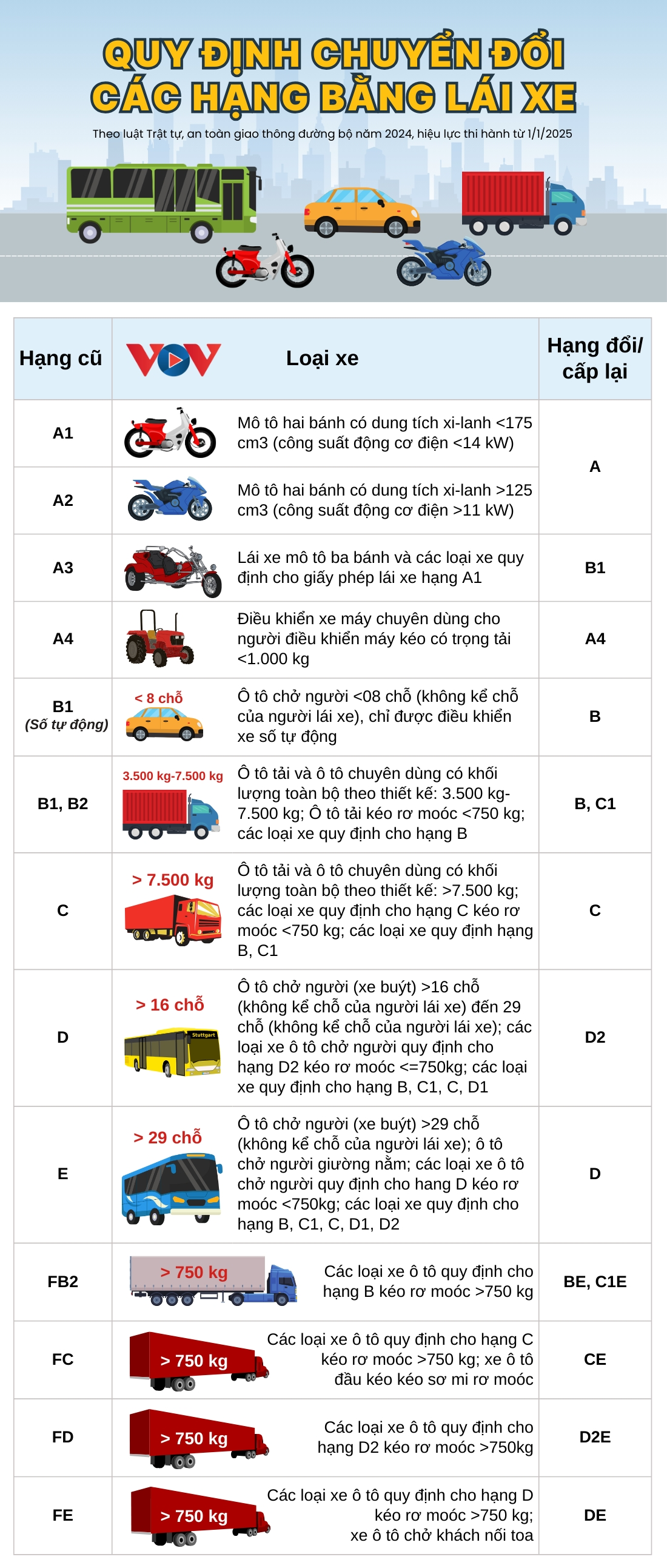 Quy định chuyển đổi các hạng bằng lái xe