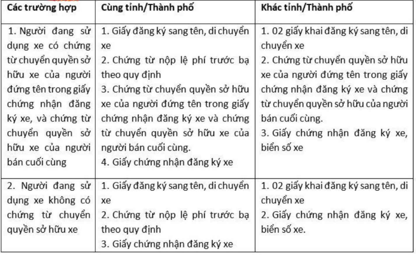 Bảng so sánh thủ tục sang tên xe ô tô cùng tỉnh và khác tỉnh 2025