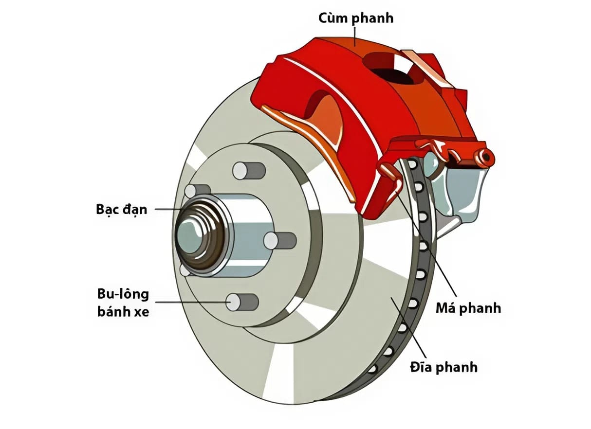 Phanh đĩa ô tô với càng phanh và đĩa phanh