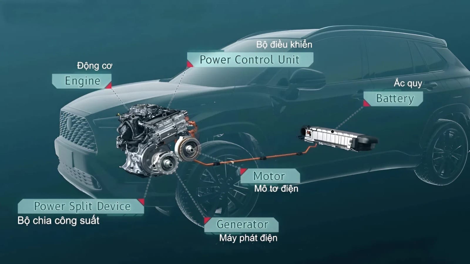 Công nghệ hybrid kết hợp động cơ đốt trong và động cơ điện