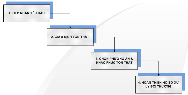 Quy Trình Xử Lý Bảo Hiểm Thân Vỏ Ô Tô: Bao Lâu Nhận Được Tiền & Cần Giấy Tờ Gì?