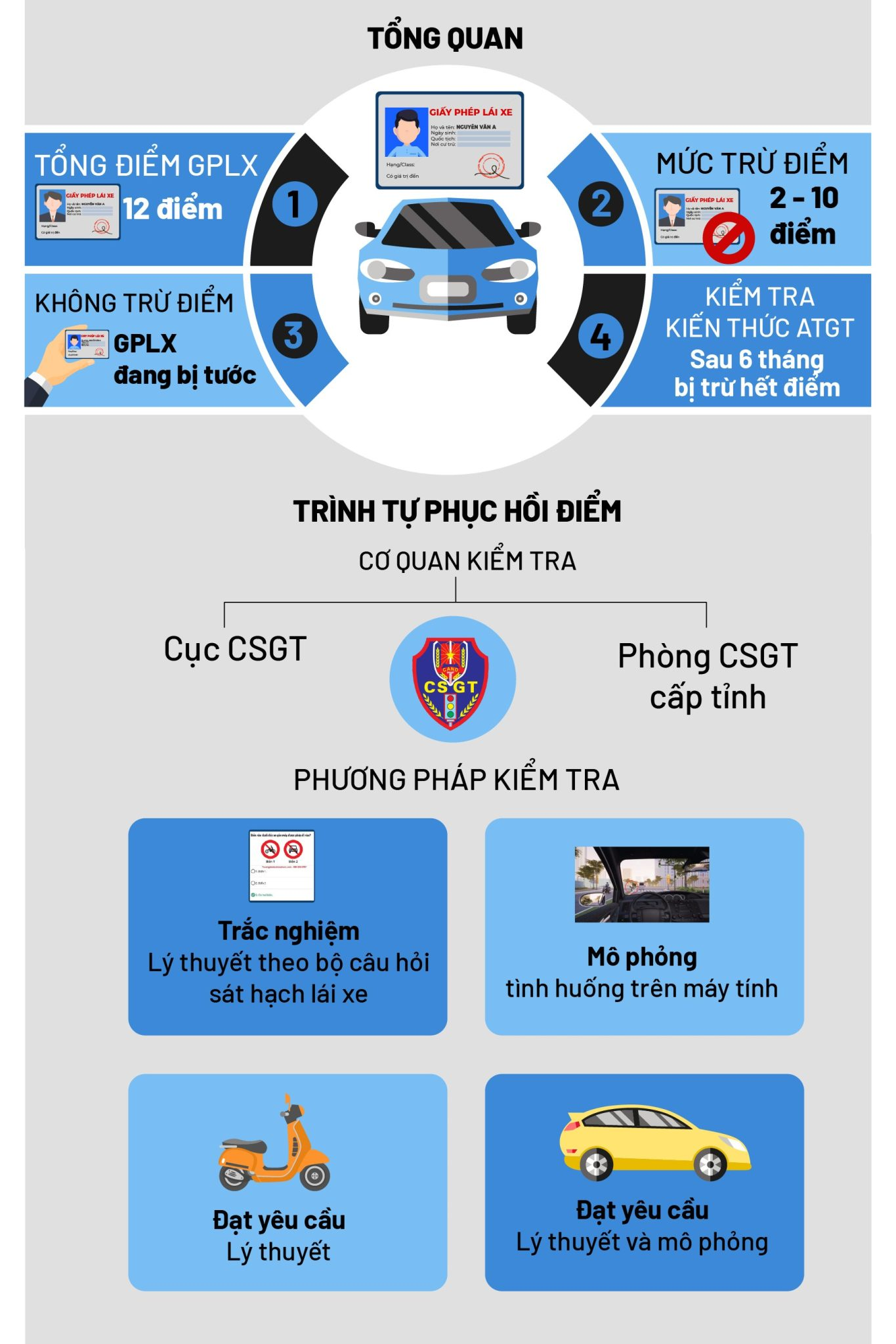 Quy trình kiểm tra phục hồi điểm