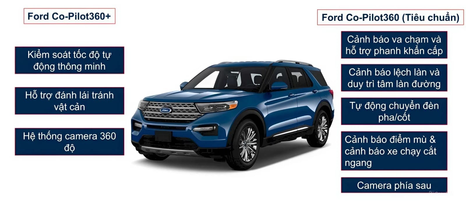 Hệ thống an toàn Ford Co-Pilot 360 trên Ford Territory 2025