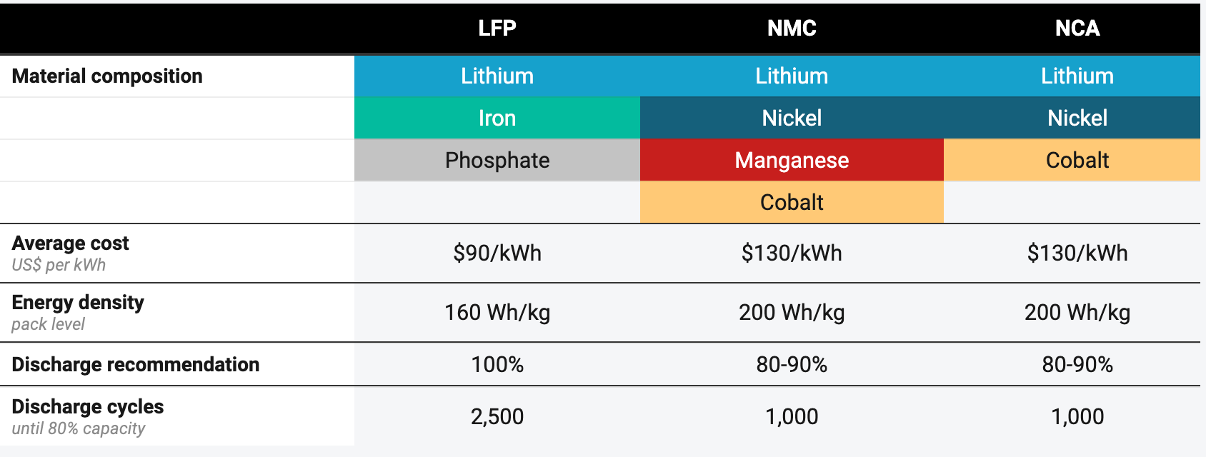 Bảng so sánh mức sử dụng 3 loại pin xe điện thông dụng
