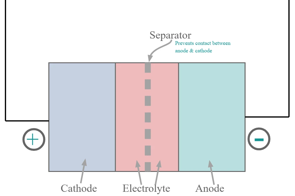 Nguyên lý hoạt động của pin gồm 3 phần chính: cực dương, cực âm và chất điện phân, nơi diễn ra các phản ứng hóa học để tạo và lưu trữ điện năng.