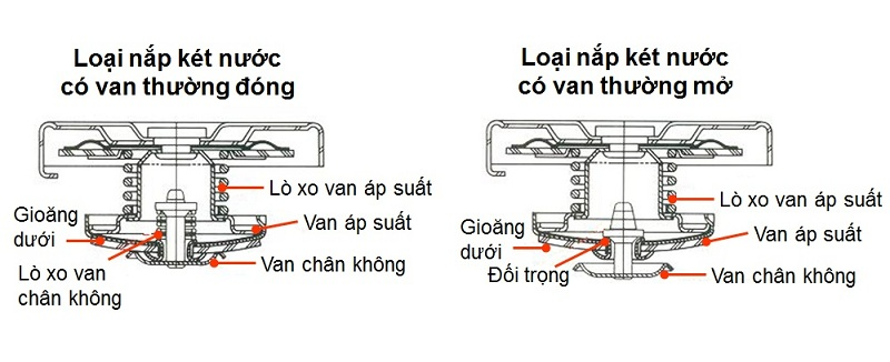 Cấu tạo nắp két nước ô tô với van áp suất và van chân không