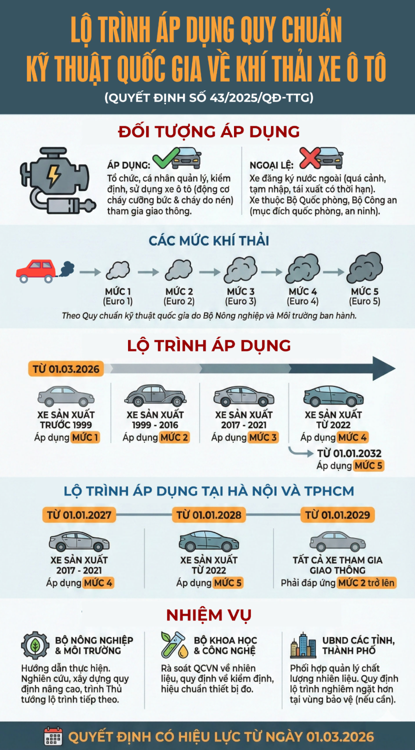 Timeline lộ trình khí thải ô tô 2026-2032