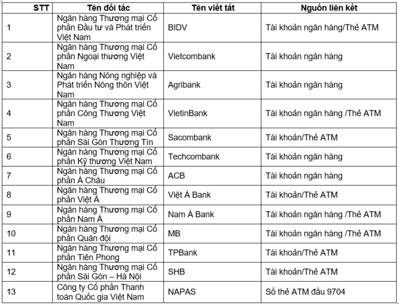 Danh sách các ngân hàng đã hợp tác với VETC đến thời điểm T8/2025
