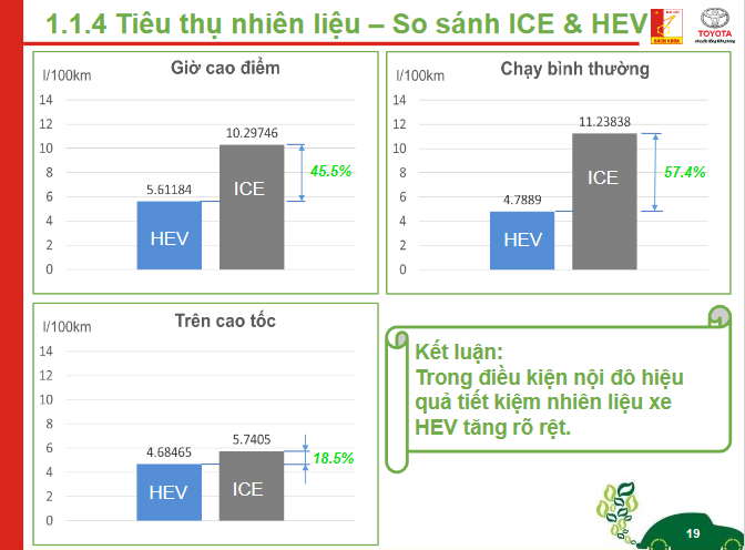 Biểu đồ so sánh mức tiêu hao nhiên liệu giữa xe xăng và xe hybrid