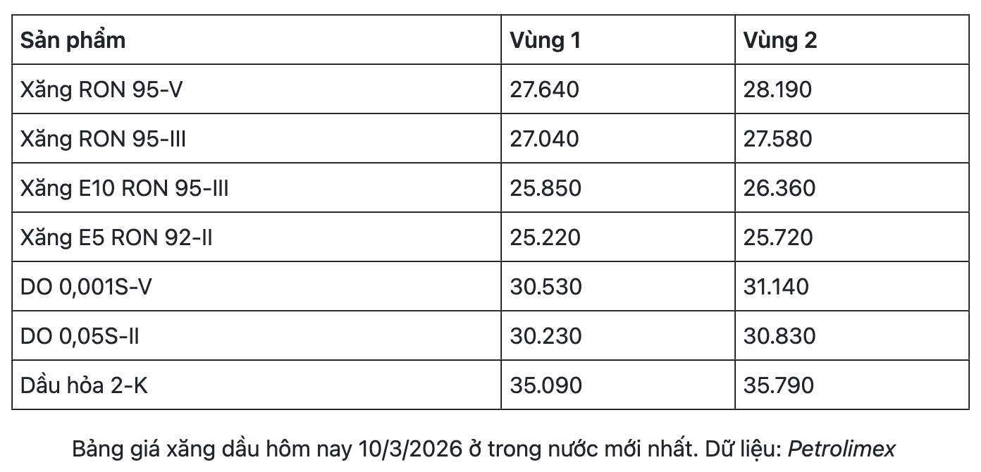 Giá xăng dầu hôm nay 10/3: Dầu thế giới giảm gần 5%, nguy cơ biến động vẫn còn