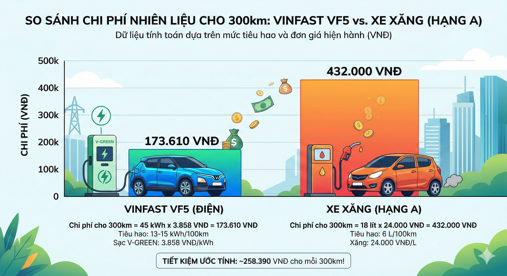 So sánh chi phí thuê xe điện tự lái VinFast và xe xăng