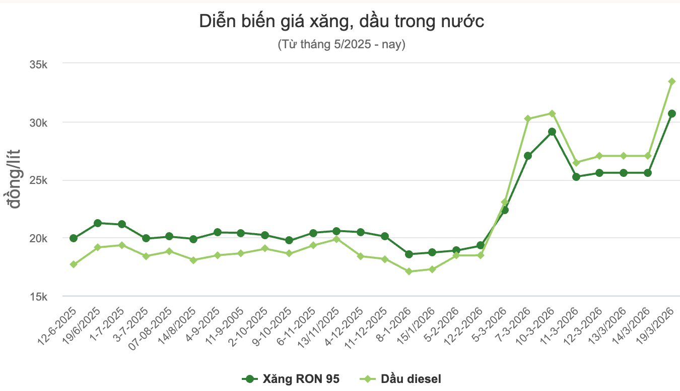 Cập Nhật Bảng Giá Xăng Dầu Mới Nhất (Áp dụng từ 23h ngày 19/3)