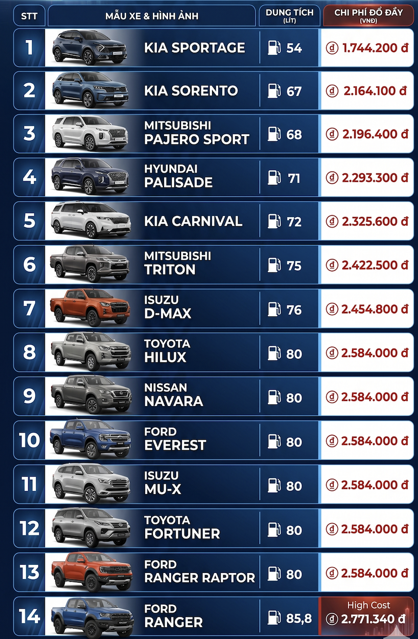 Chi Phí Đổ Đầy Bình Nhiên Liệu Các Mẫu Ô Tô Máy Dầu