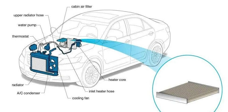 Vị Trí Lọc Gió Điều Hòa Ô Tô Nằm Ở Đâu?